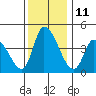 Riggins Ditch tide chart for Sunday, December 11, 2022