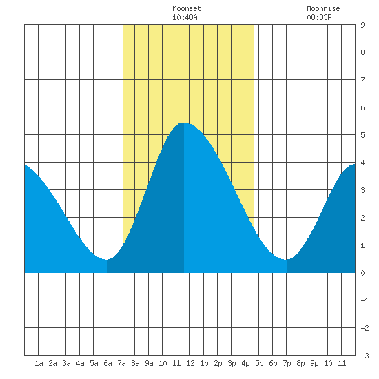 Riggins Ditch tide chart for Monday, December 12, 2022