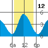 Riggins Ditch tide chart for Monday, December 12, 2022