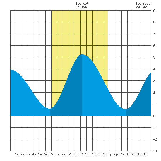 Riggins Ditch tide chart for Tuesday, December 13, 2022