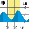 Riggins Ditch tide chart for Friday, December 16, 2022