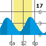 Riggins Ditch tide chart for Saturday, December 17, 2022