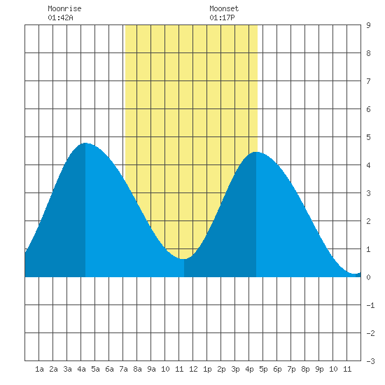 Riggins Ditch tide chart for Sunday, December 18, 2022