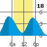 Riggins Ditch tide chart for Sunday, December 18, 2022
