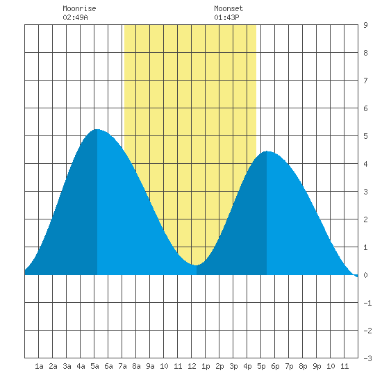 Riggins Ditch tide chart for Monday, December 19, 2022