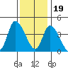 Riggins Ditch tide chart for Monday, December 19, 2022