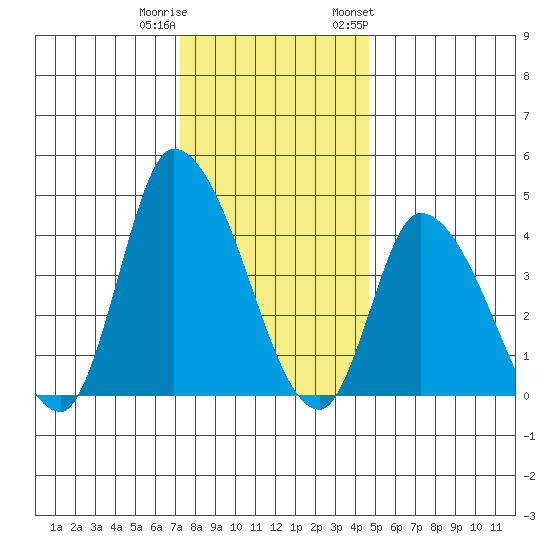 Riggins Ditch tide chart for Wednesday, December 21, 2022