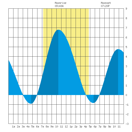 Riggins Ditch tide chart for Sunday, December 25, 2022