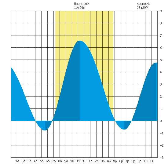 Riggins Ditch tide chart for Monday, December 26, 2022