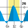 Riggins Ditch tide chart for Monday, December 26, 2022
