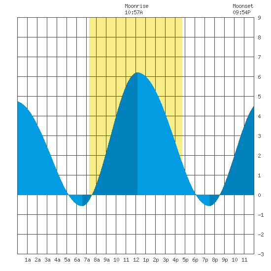 Riggins Ditch tide chart for Tuesday, December 27, 2022