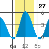 Riggins Ditch tide chart for Tuesday, December 27, 2022