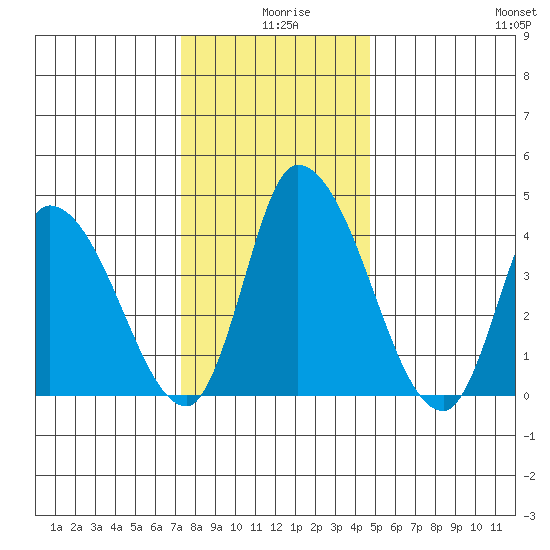 Riggins Ditch tide chart for Wednesday, December 28, 2022