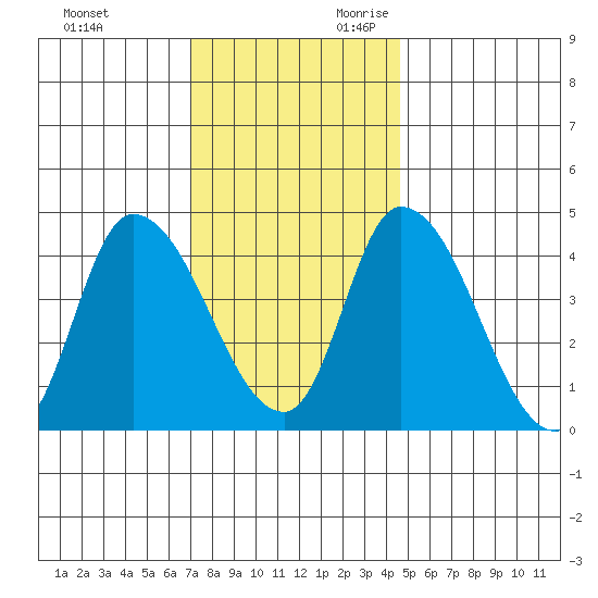 Riggins Ditch tide chart for Friday, December 2, 2022