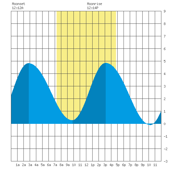 Riggins Ditch tide chart for Friday, December 30, 2022