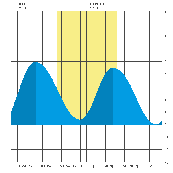 Riggins Ditch tide chart for Saturday, December 31, 2022