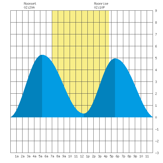 Riggins Ditch tide chart for Saturday, December 3, 2022