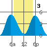 Riggins Ditch tide chart for Saturday, December 3, 2022