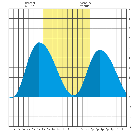 Riggins Ditch tide chart for Sunday, December 4, 2022