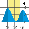 Riggins Ditch tide chart for Sunday, December 4, 2022