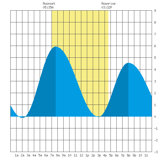 Riggins Ditch tide chart for Tuesday, December 6, 2022