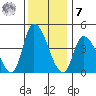 Riggins Ditch tide chart for Wednesday, December 7, 2022