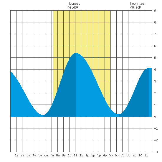 Riggins Ditch tide chart for Tuesday, January 10, 2023
