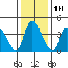Riggins Ditch tide chart for Tuesday, January 10, 2023