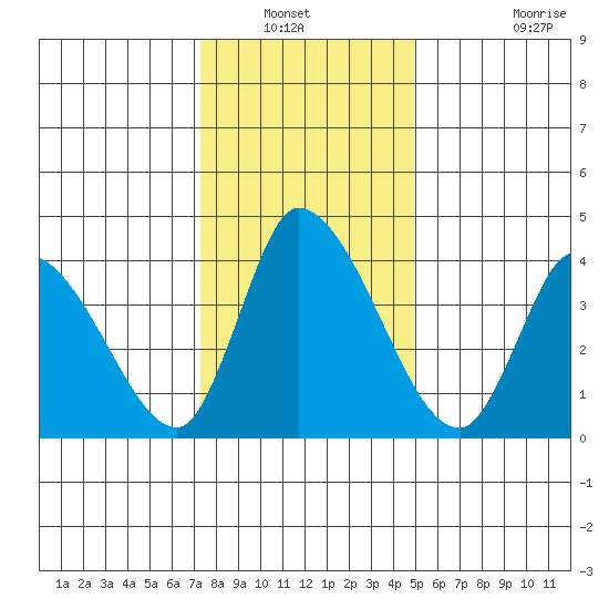 Riggins Ditch tide chart for Wednesday, January 11, 2023