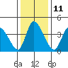 Riggins Ditch tide chart for Wednesday, January 11, 2023