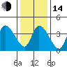 Riggins Ditch tide chart for Saturday, January 14, 2023