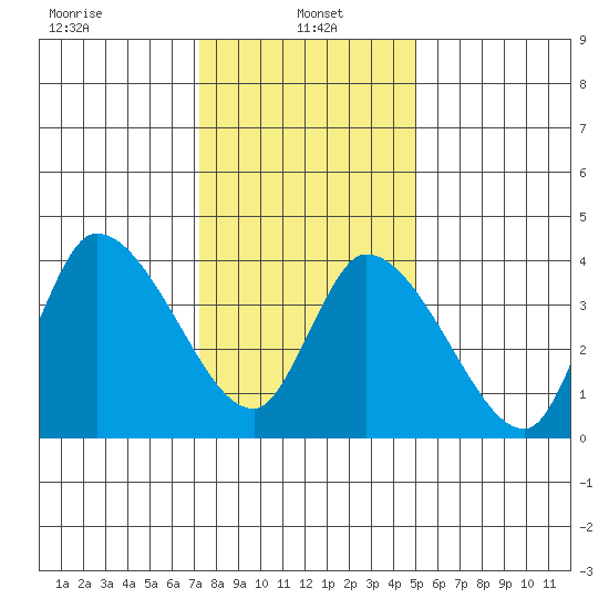Riggins Ditch tide chart for Sunday, January 15, 2023