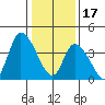 Riggins Ditch tide chart for Tuesday, January 17, 2023