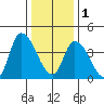 Riggins Ditch tide chart for Sunday, January 1, 2023