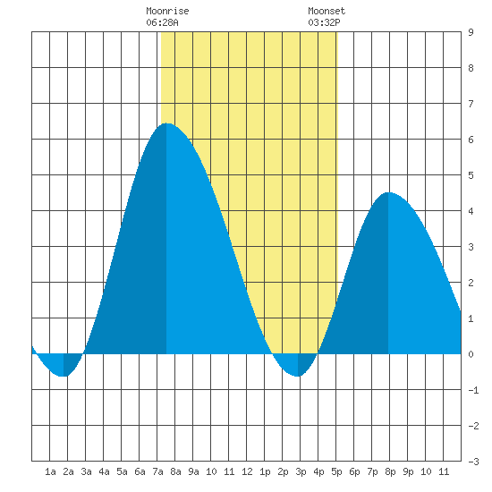 Riggins Ditch tide chart for Friday, January 20, 2023