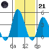 Riggins Ditch tide chart for Saturday, January 21, 2023