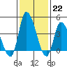Riggins Ditch tide chart for Sunday, January 22, 2023