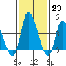 Riggins Ditch tide chart for Monday, January 23, 2023