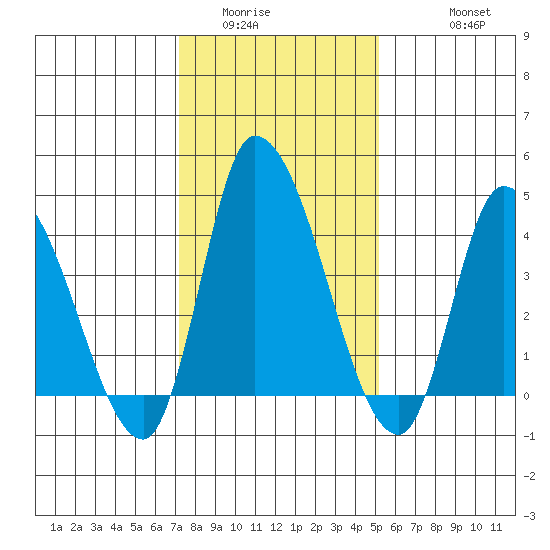 Riggins Ditch tide chart for Tuesday, January 24, 2023
