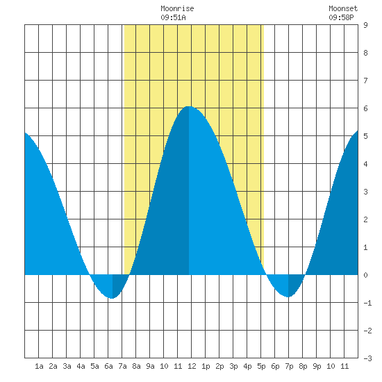 Riggins Ditch tide chart for Wednesday, January 25, 2023