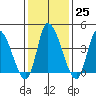 Riggins Ditch tide chart for Wednesday, January 25, 2023