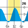 Riggins Ditch tide chart for Thursday, January 26, 2023