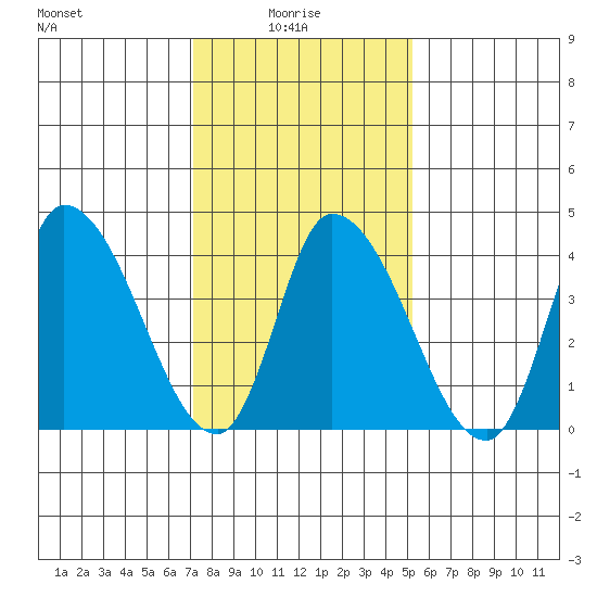Riggins Ditch tide chart for Friday, January 27, 2023