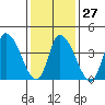 Riggins Ditch tide chart for Friday, January 27, 2023