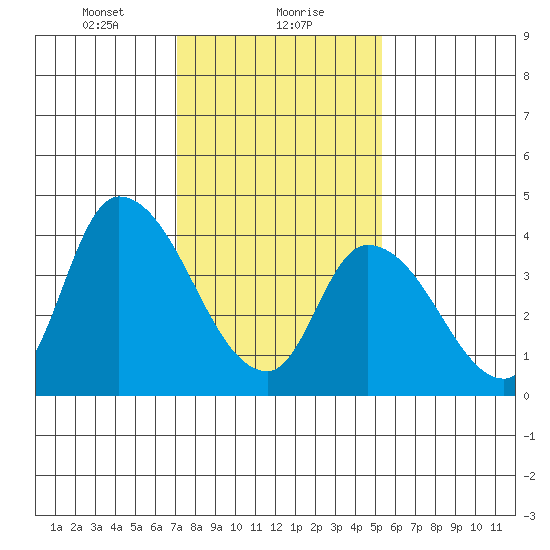 Riggins Ditch tide chart for Monday, January 30, 2023