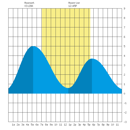 Riggins Ditch tide chart for Tuesday, January 31, 2023