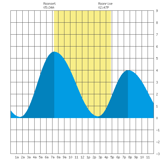 Riggins Ditch tide chart for Wednesday, January 4, 2023