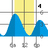 Riggins Ditch tide chart for Wednesday, January 4, 2023
