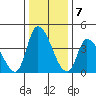 Riggins Ditch tide chart for Saturday, January 7, 2023