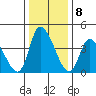 Riggins Ditch tide chart for Sunday, January 8, 2023